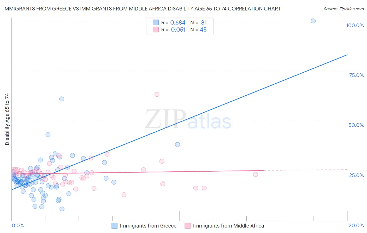 Immigrants from Greece vs Immigrants from Middle Africa Disability Age 65 to 74