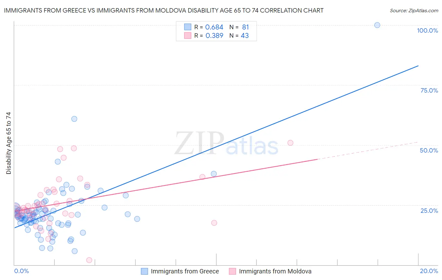 Immigrants from Greece vs Immigrants from Moldova Disability Age 65 to 74