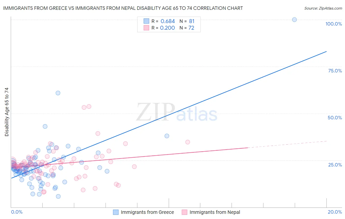 Immigrants from Greece vs Immigrants from Nepal Disability Age 65 to 74