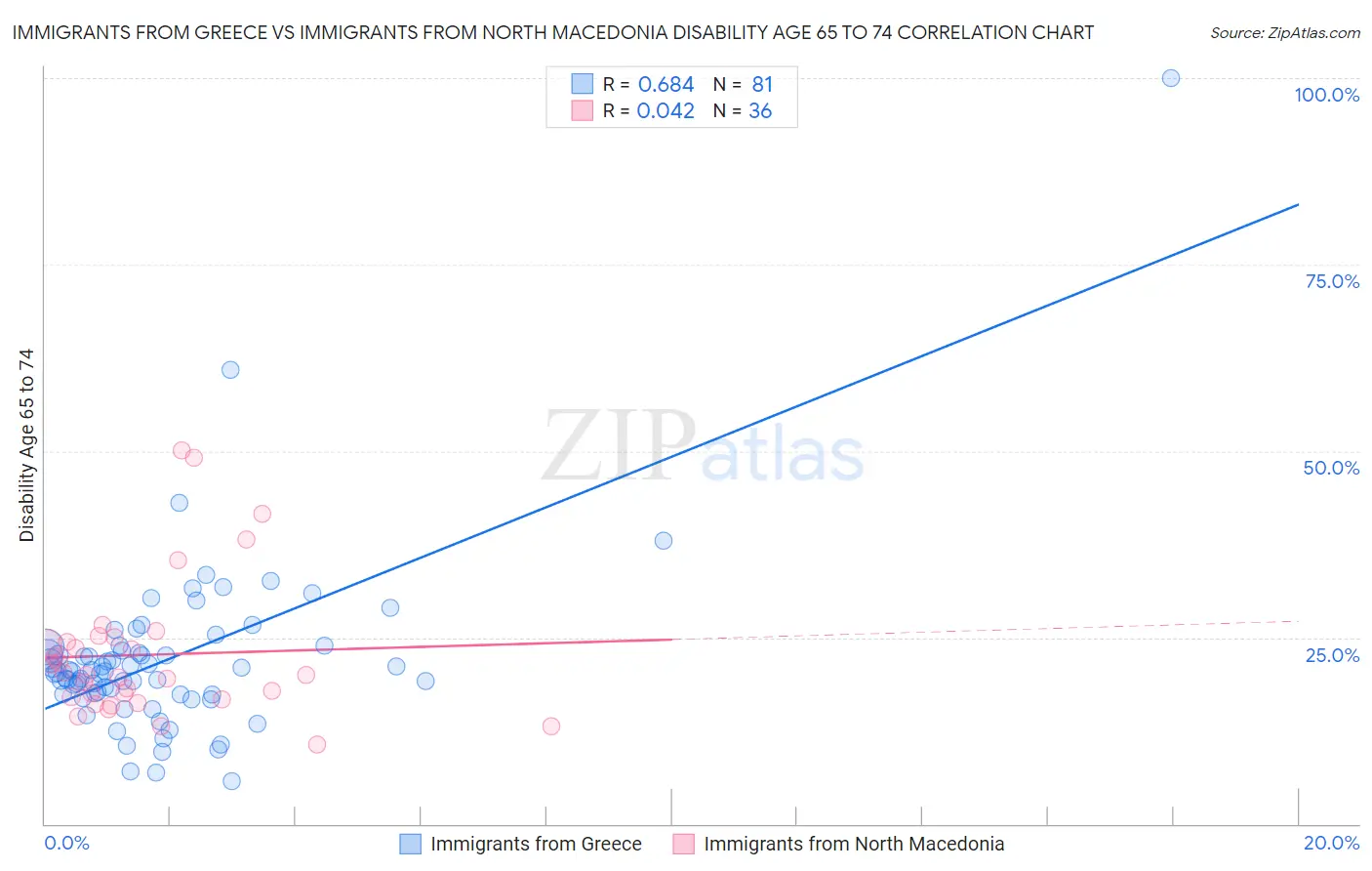 Immigrants from Greece vs Immigrants from North Macedonia Disability Age 65 to 74