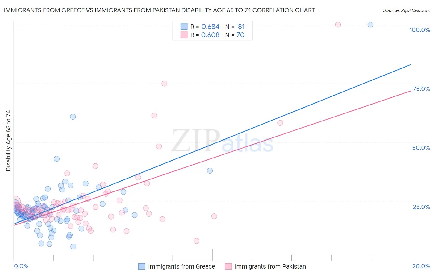 Immigrants from Greece vs Immigrants from Pakistan Disability Age 65 to 74