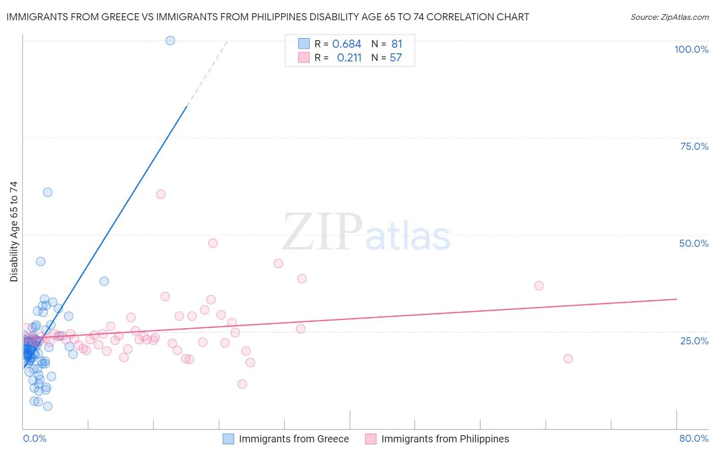 Immigrants from Greece vs Immigrants from Philippines Disability Age 65 to 74