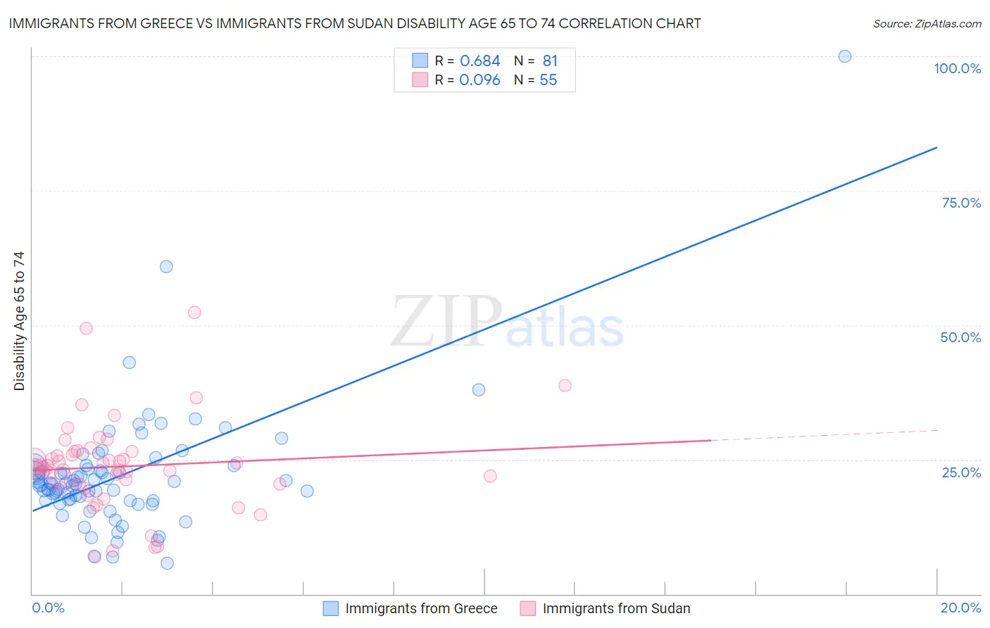 Immigrants from Greece vs Immigrants from Sudan Disability Age 65 to 74