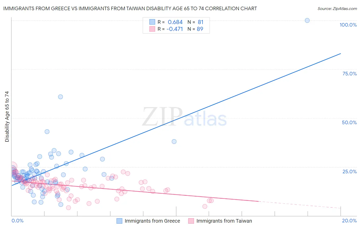 Immigrants from Greece vs Immigrants from Taiwan Disability Age 65 to 74