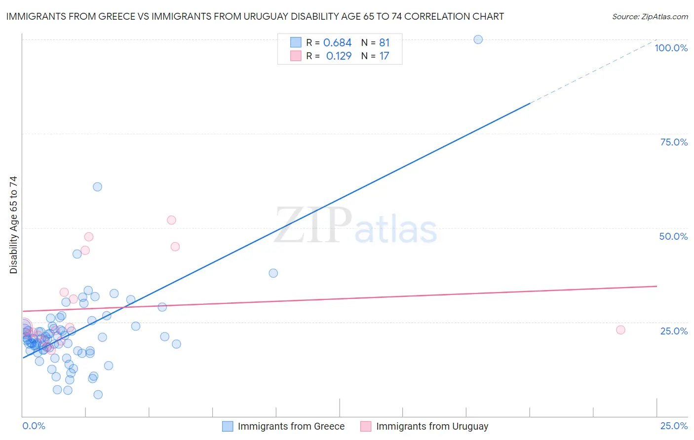 Immigrants from Greece vs Immigrants from Uruguay Disability Age 65 to 74