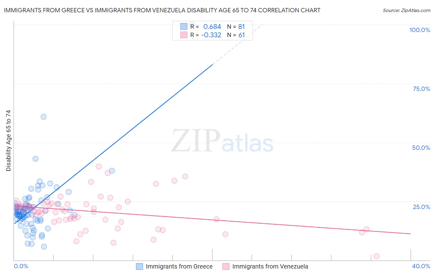 Immigrants from Greece vs Immigrants from Venezuela Disability Age 65 to 74