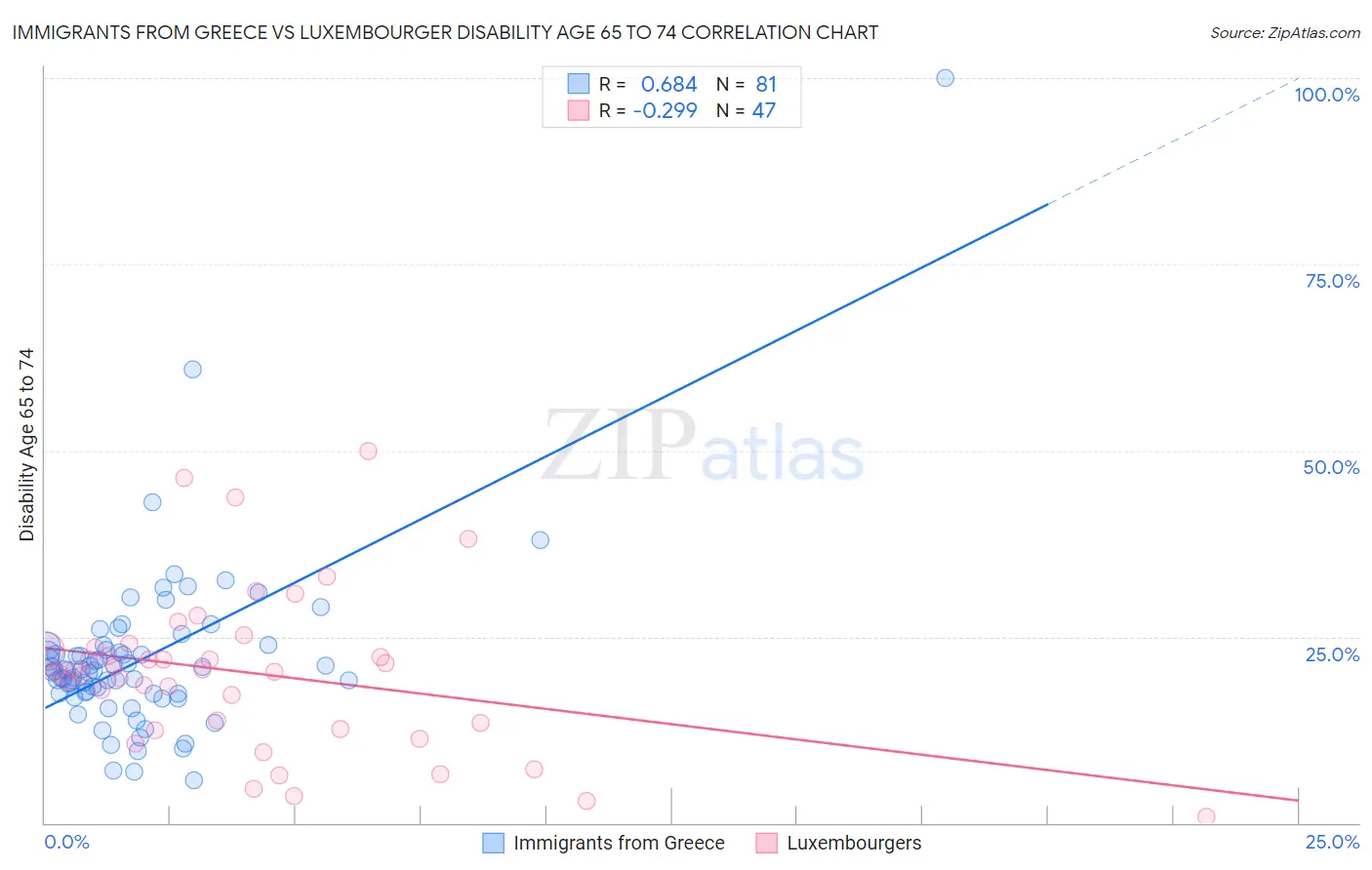 Immigrants from Greece vs Luxembourger Disability Age 65 to 74