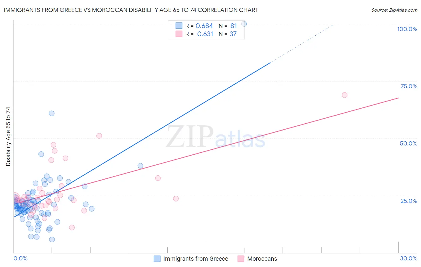 Immigrants from Greece vs Moroccan Disability Age 65 to 74