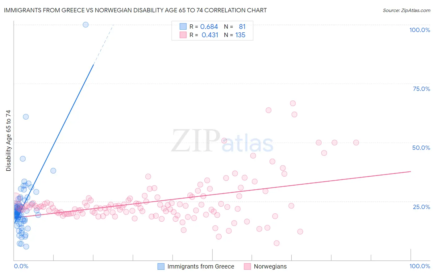 Immigrants from Greece vs Norwegian Disability Age 65 to 74