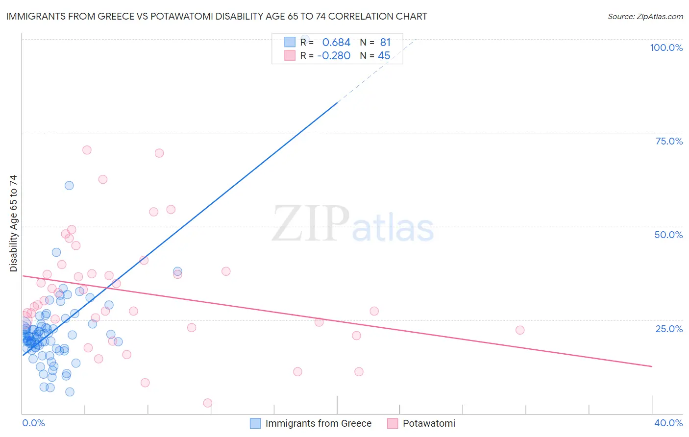 Immigrants from Greece vs Potawatomi Disability Age 65 to 74