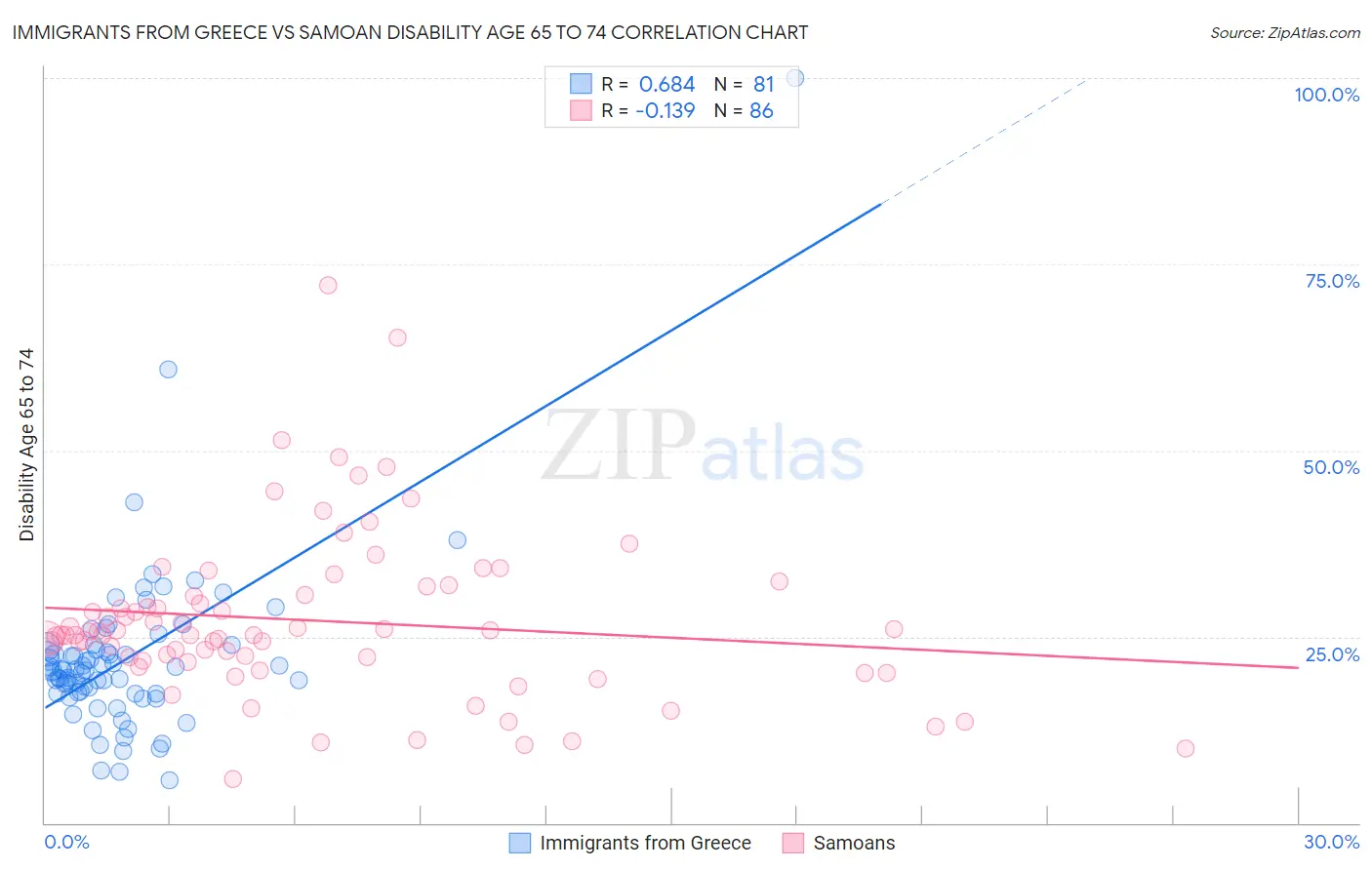 Immigrants from Greece vs Samoan Disability Age 65 to 74