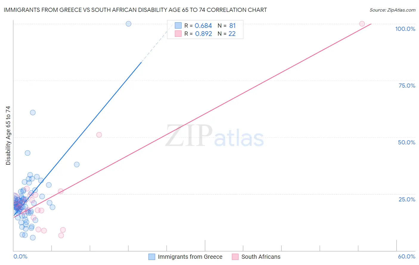 Immigrants from Greece vs South African Disability Age 65 to 74