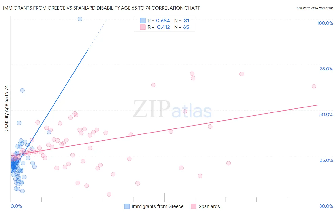 Immigrants from Greece vs Spaniard Disability Age 65 to 74