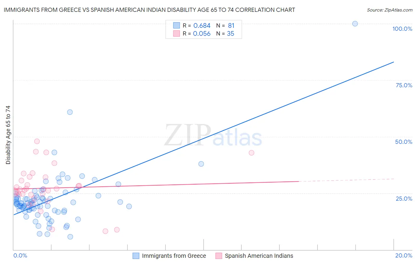 Immigrants from Greece vs Spanish American Indian Disability Age 65 to 74