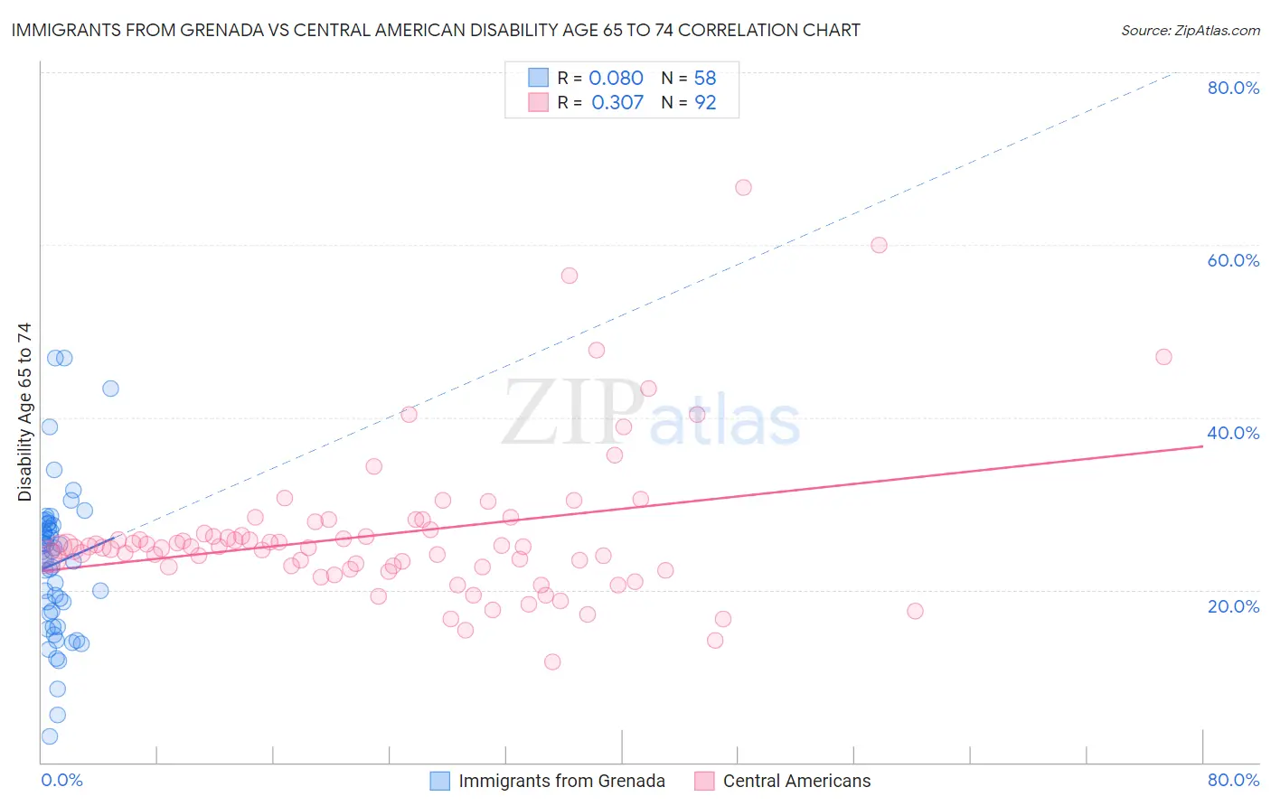 Immigrants from Grenada vs Central American Disability Age 65 to 74