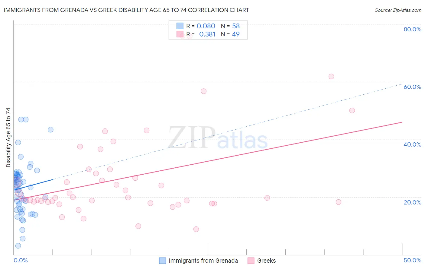 Immigrants from Grenada vs Greek Disability Age 65 to 74