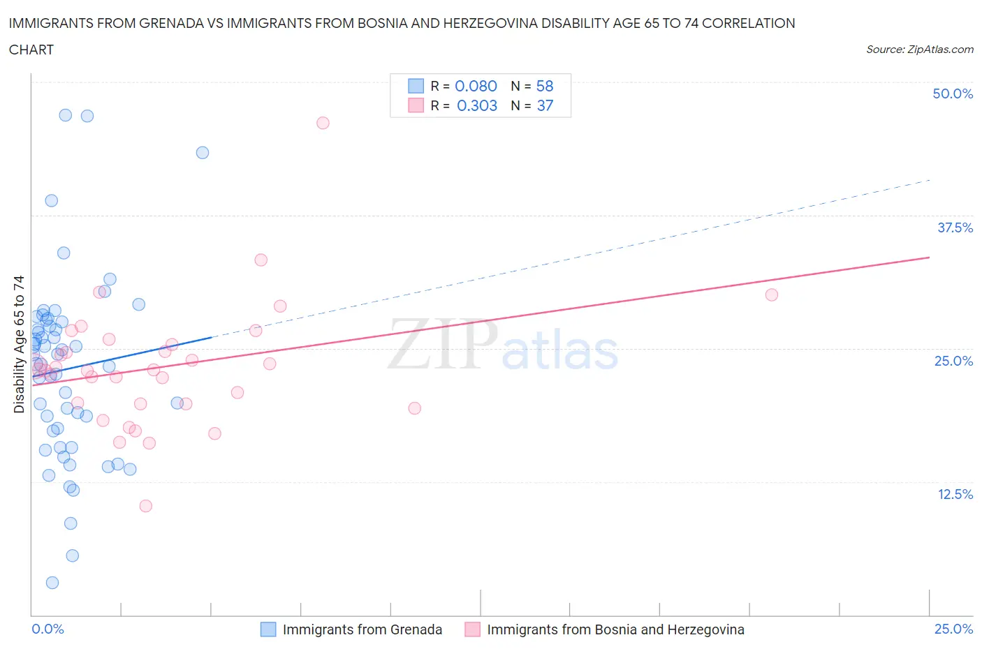 Immigrants from Grenada vs Immigrants from Bosnia and Herzegovina Disability Age 65 to 74