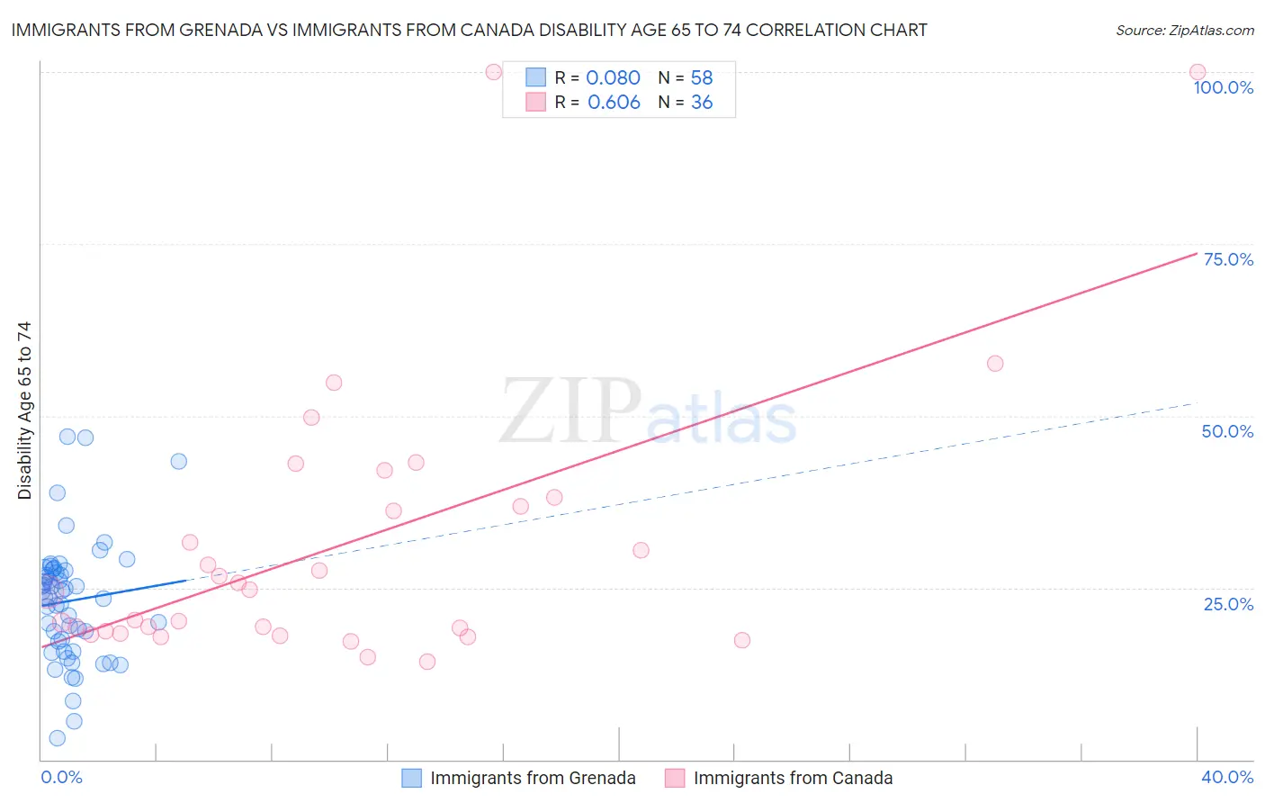 Immigrants from Grenada vs Immigrants from Canada Disability Age 65 to 74