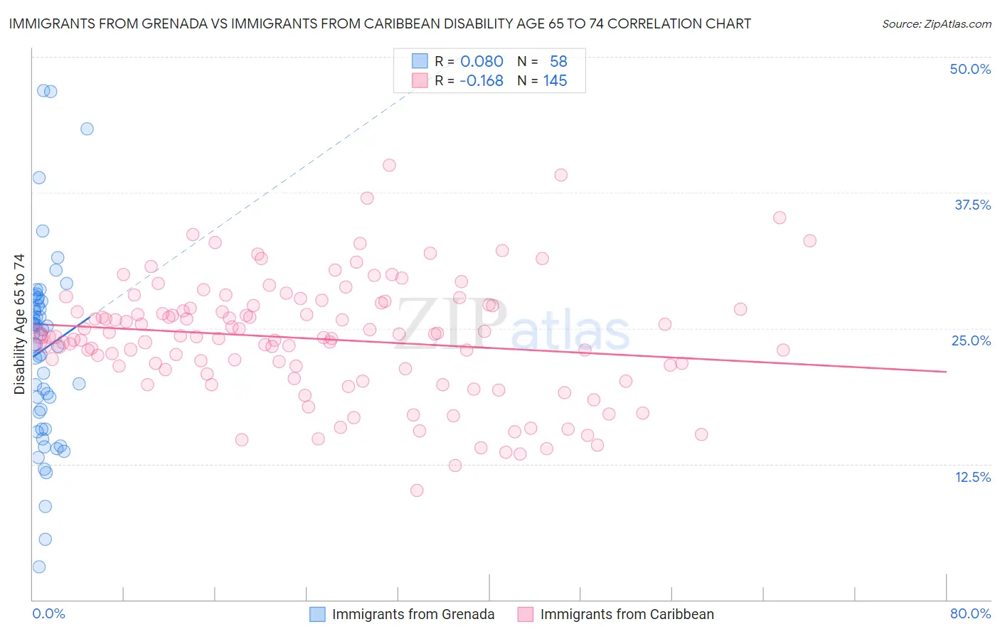 Immigrants from Grenada vs Immigrants from Caribbean Disability Age 65 to 74