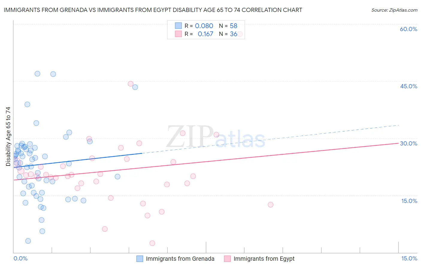 Immigrants from Grenada vs Immigrants from Egypt Disability Age 65 to 74