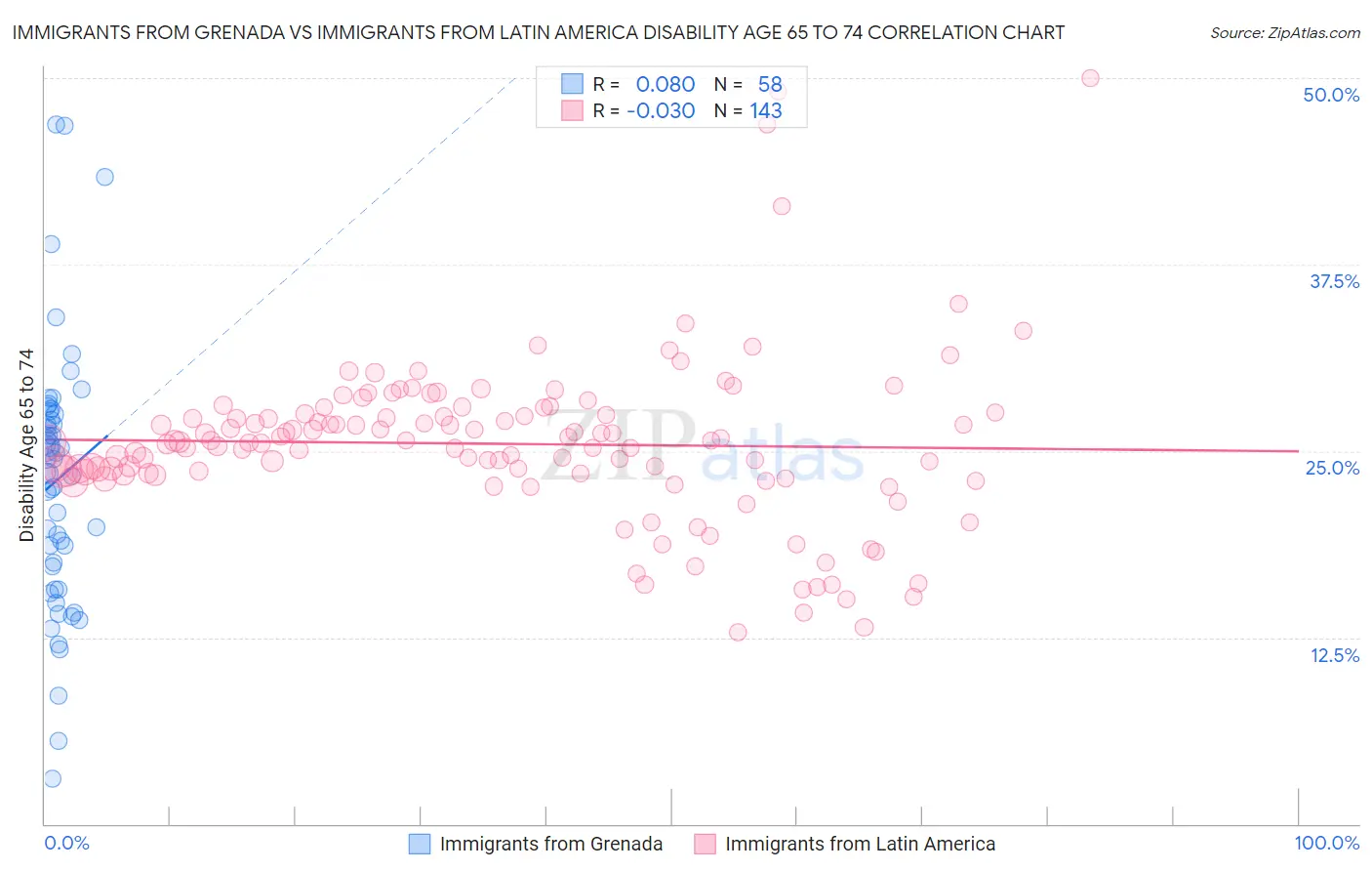 Immigrants from Grenada vs Immigrants from Latin America Disability Age 65 to 74