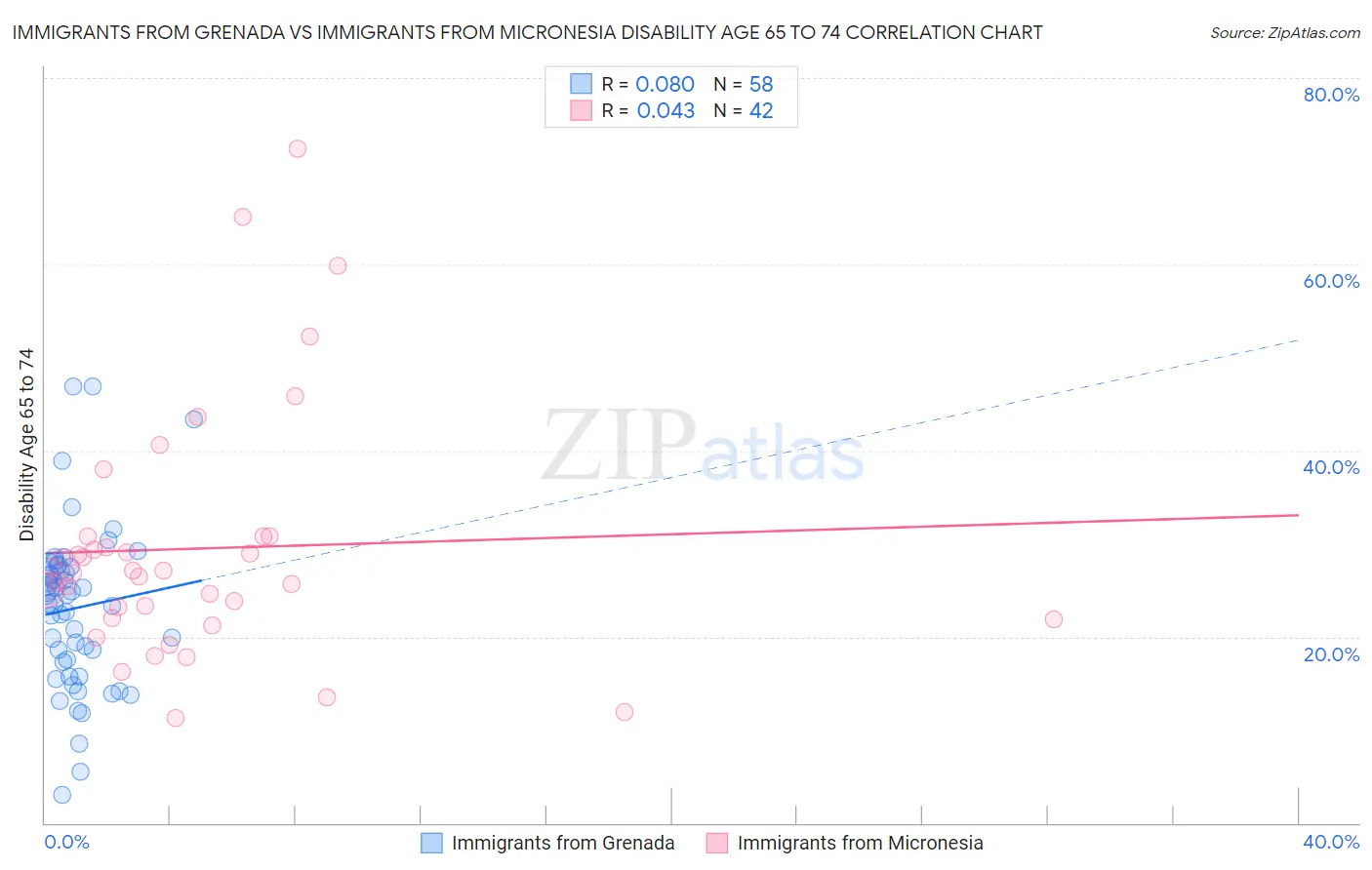 Immigrants from Grenada vs Immigrants from Micronesia Disability Age 65 to 74