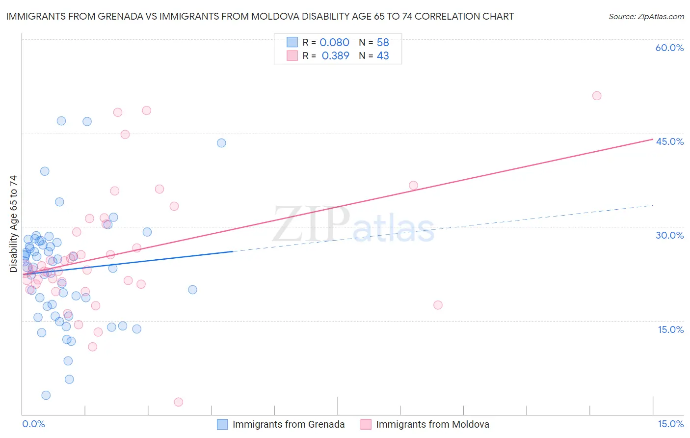 Immigrants from Grenada vs Immigrants from Moldova Disability Age 65 to 74