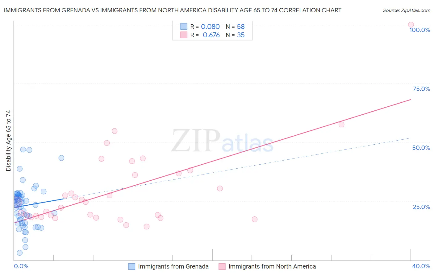 Immigrants from Grenada vs Immigrants from North America Disability Age 65 to 74