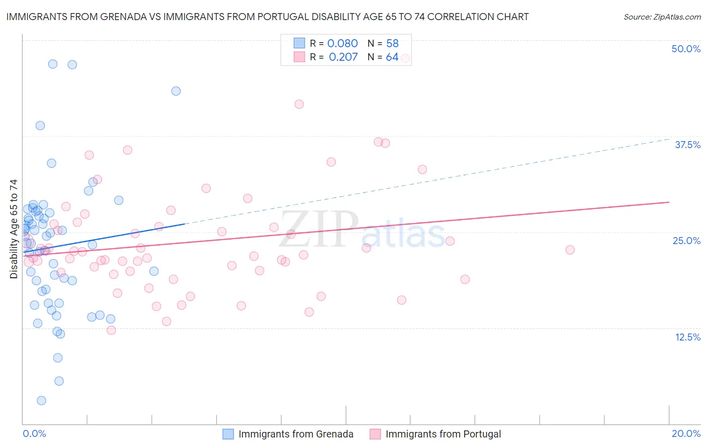 Immigrants from Grenada vs Immigrants from Portugal Disability Age 65 to 74