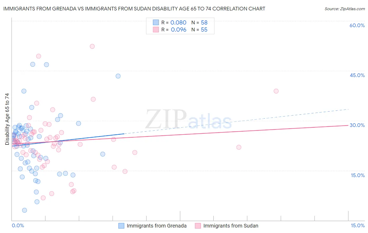 Immigrants from Grenada vs Immigrants from Sudan Disability Age 65 to 74