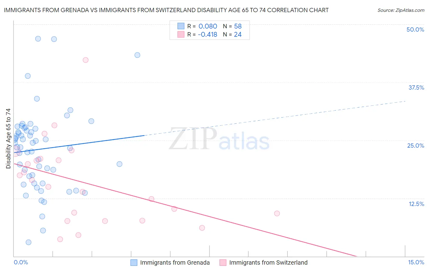 Immigrants from Grenada vs Immigrants from Switzerland Disability Age 65 to 74