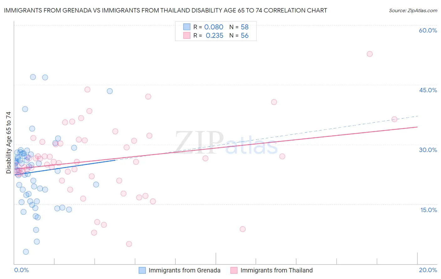 Immigrants from Grenada vs Immigrants from Thailand Disability Age 65 to 74