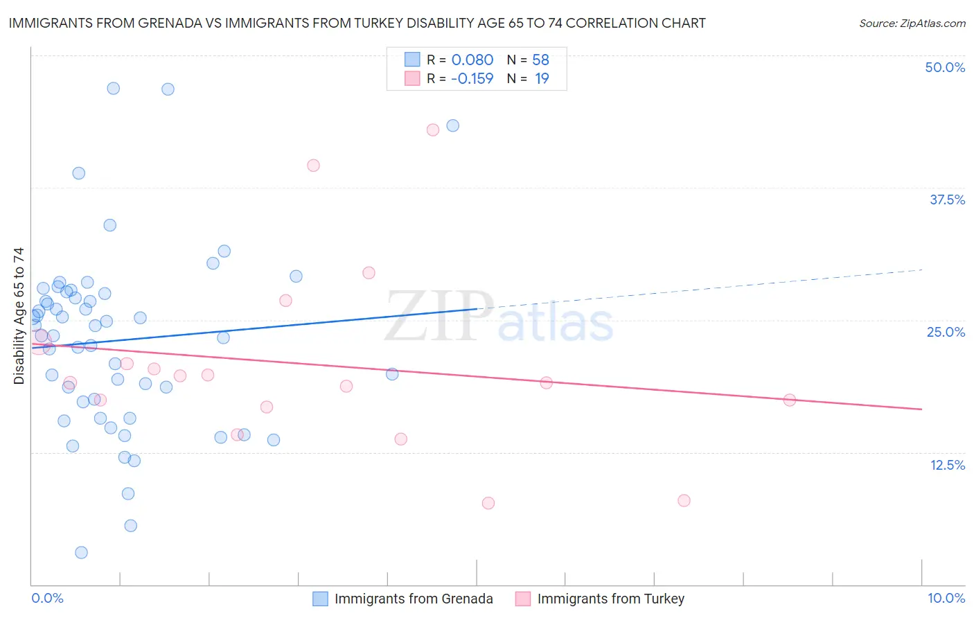 Immigrants from Grenada vs Immigrants from Turkey Disability Age 65 to 74