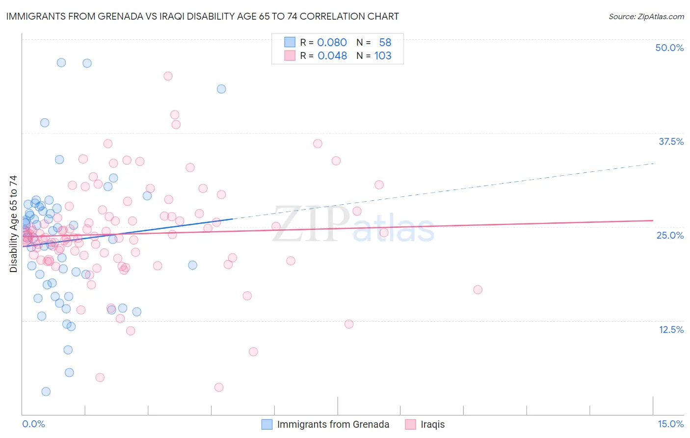 Immigrants from Grenada vs Iraqi Disability Age 65 to 74