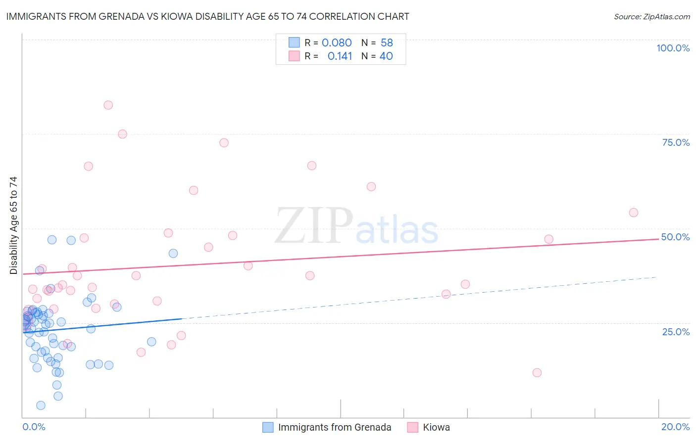 Immigrants from Grenada vs Kiowa Disability Age 65 to 74