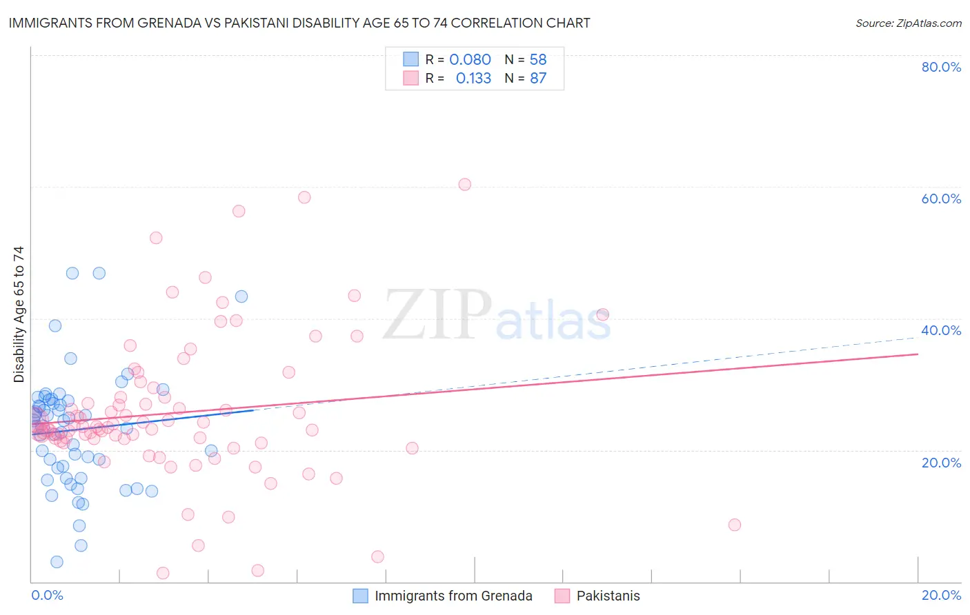 Immigrants from Grenada vs Pakistani Disability Age 65 to 74