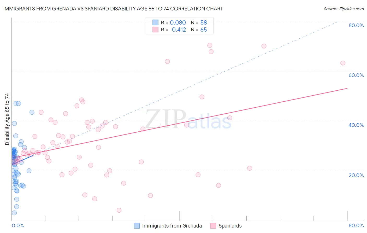 Immigrants from Grenada vs Spaniard Disability Age 65 to 74