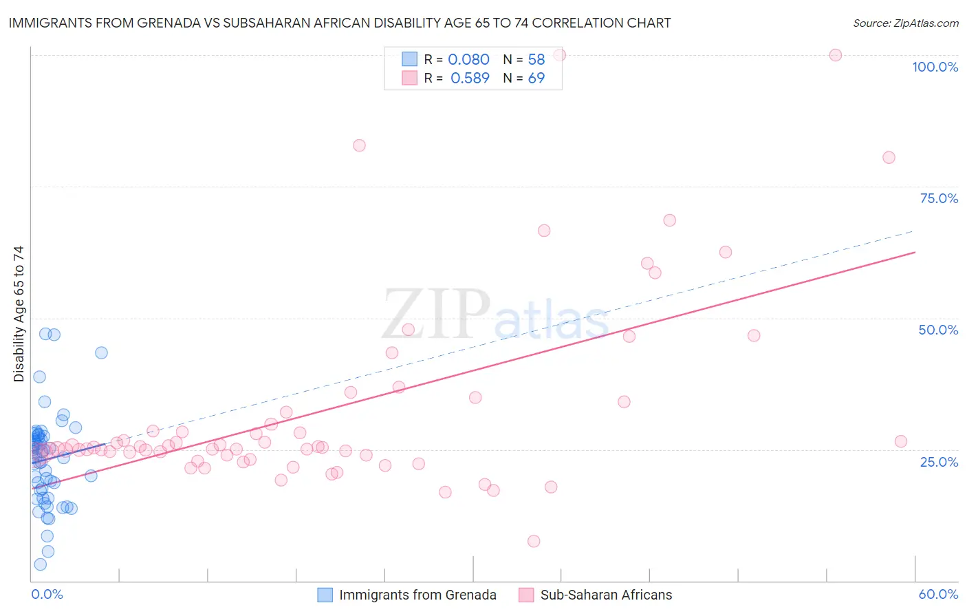 Immigrants from Grenada vs Subsaharan African Disability Age 65 to 74