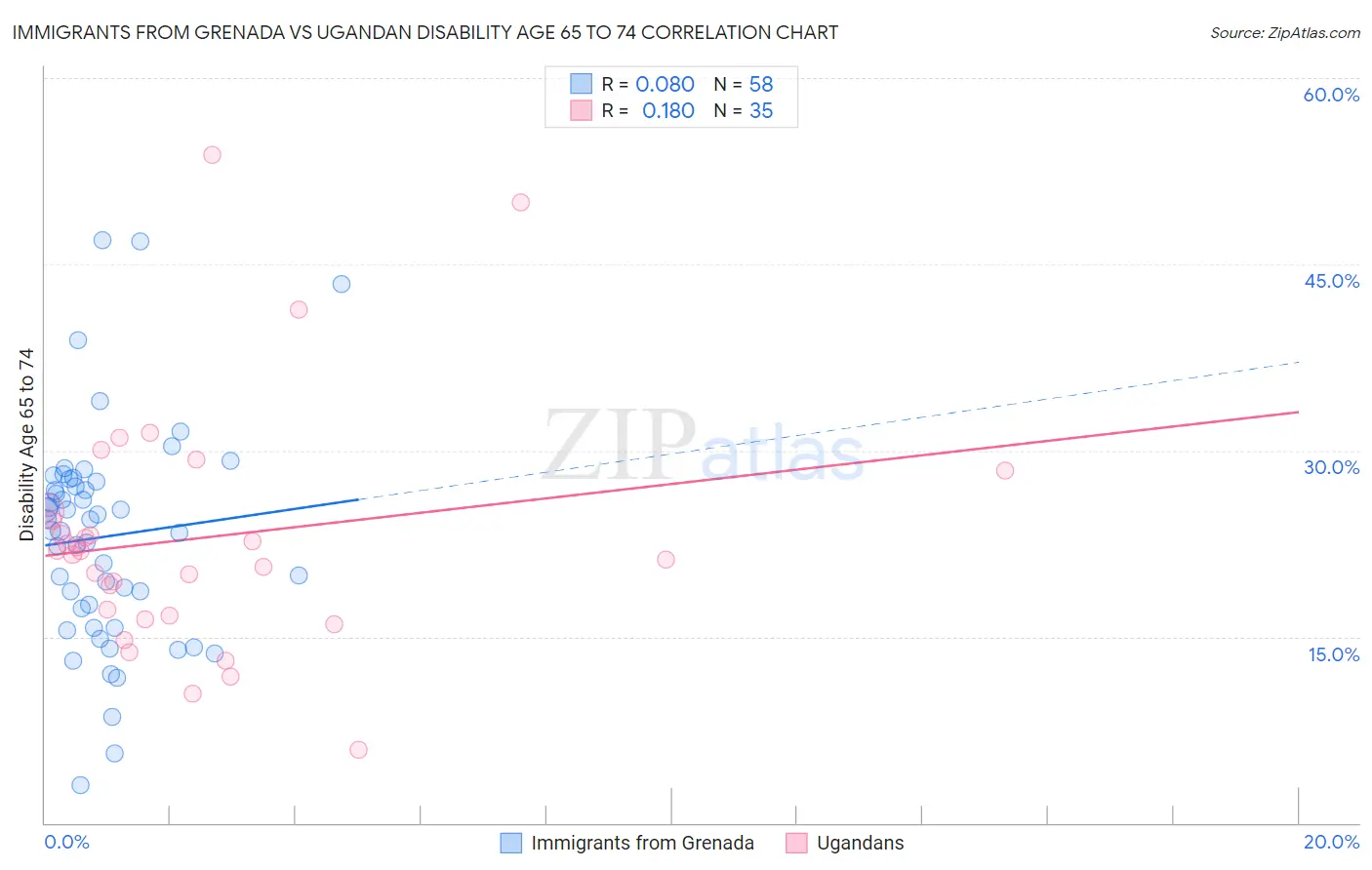 Immigrants from Grenada vs Ugandan Disability Age 65 to 74