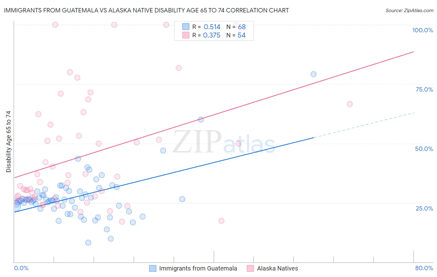 Immigrants from Guatemala vs Alaska Native Disability Age 65 to 74