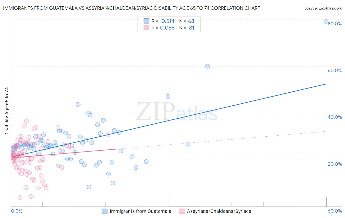 Immigrants from Guatemala vs Assyrian/Chaldean/Syriac Disability Age 65 to 74