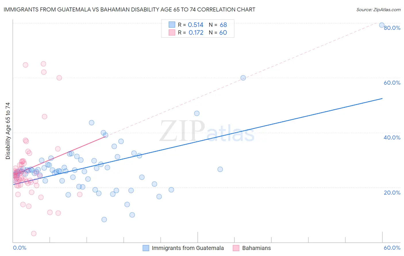 Immigrants from Guatemala vs Bahamian Disability Age 65 to 74