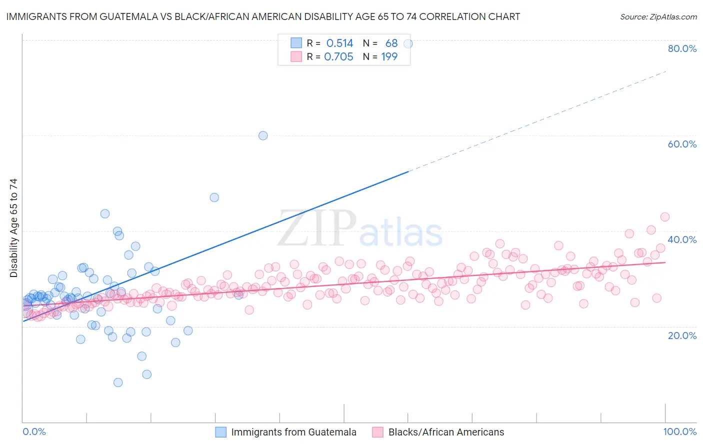 Immigrants from Guatemala vs Black/African American Disability Age 65 to 74