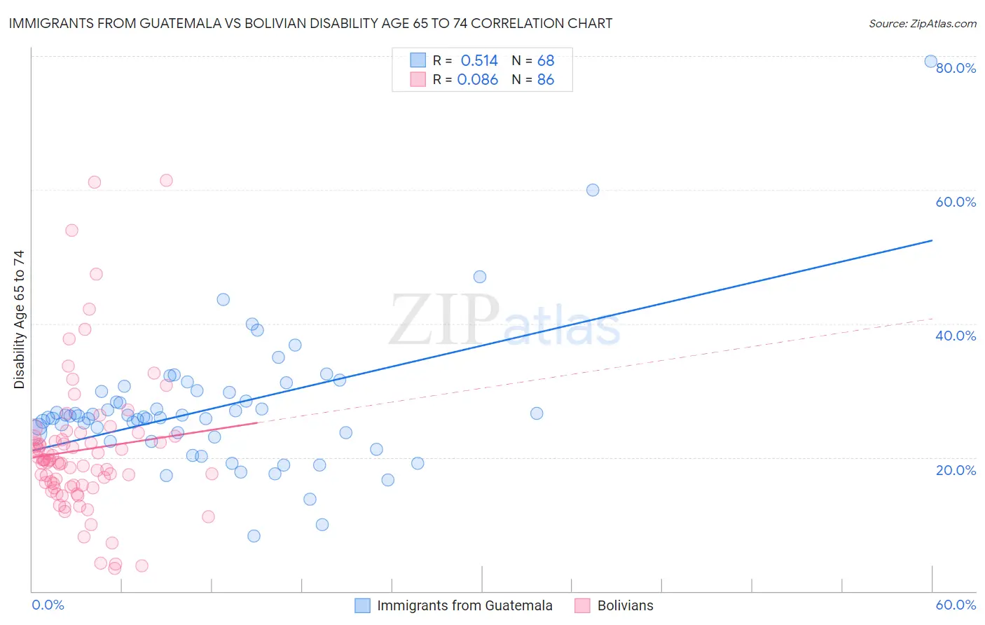 Immigrants from Guatemala vs Bolivian Disability Age 65 to 74