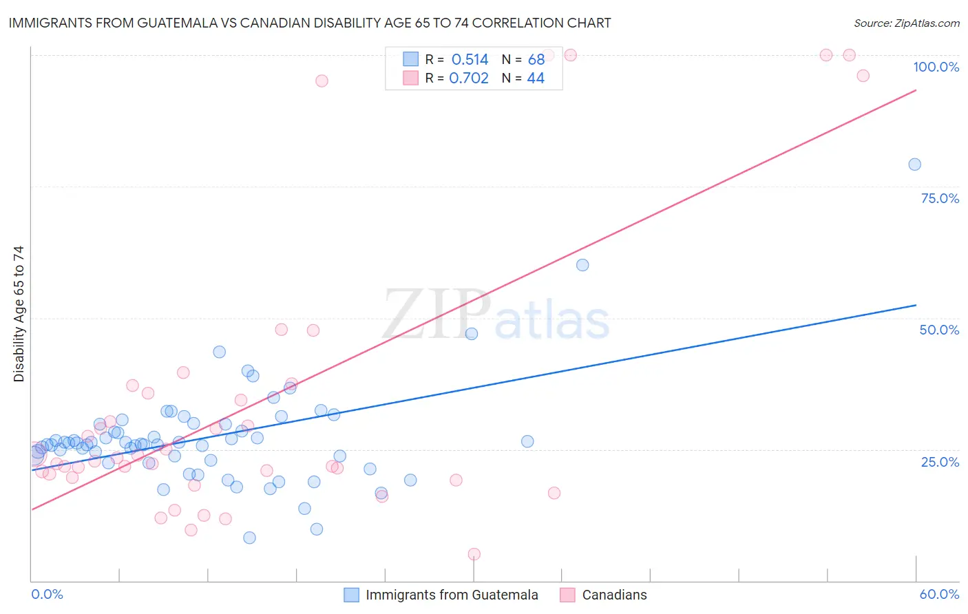 Immigrants from Guatemala vs Canadian Disability Age 65 to 74