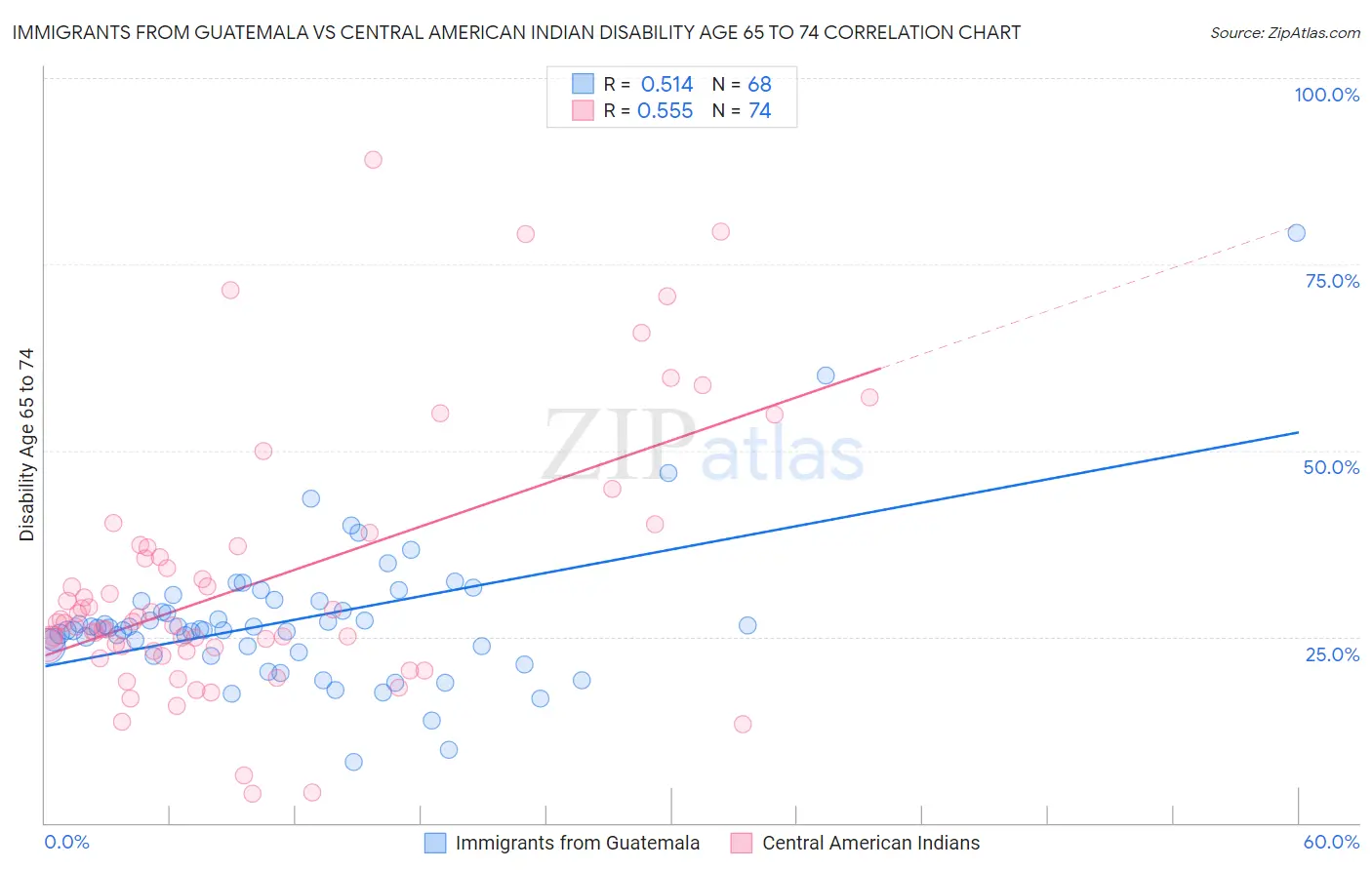 Immigrants from Guatemala vs Central American Indian Disability Age 65 to 74