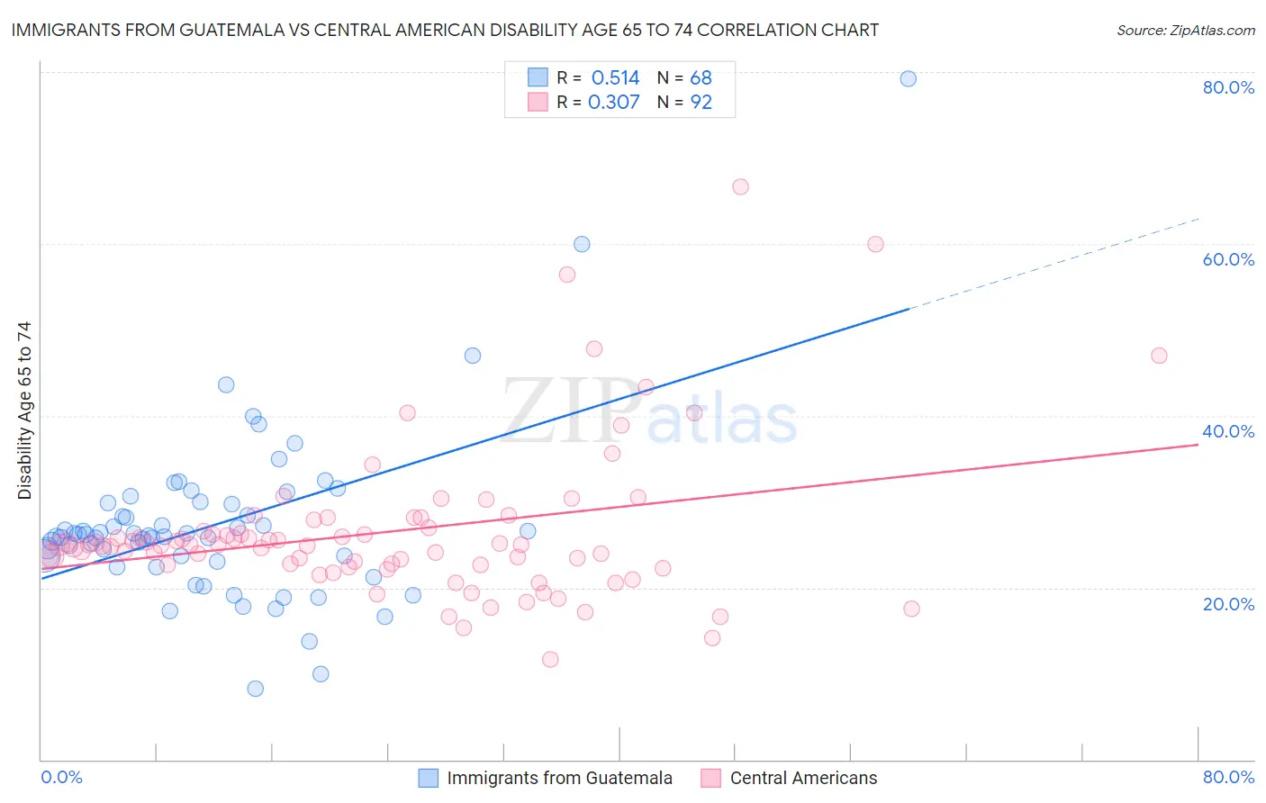 Immigrants from Guatemala vs Central American Disability Age 65 to 74