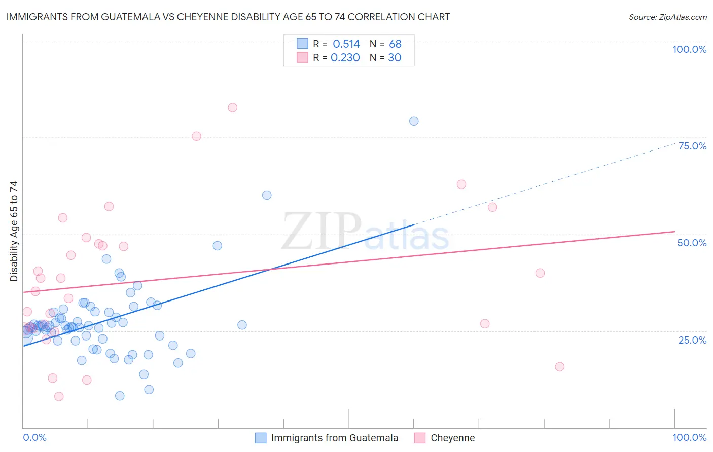 Immigrants from Guatemala vs Cheyenne Disability Age 65 to 74