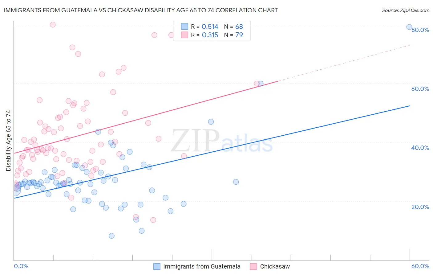 Immigrants from Guatemala vs Chickasaw Disability Age 65 to 74