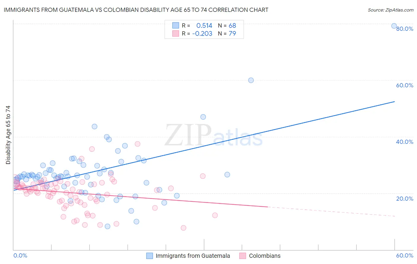 Immigrants from Guatemala vs Colombian Disability Age 65 to 74